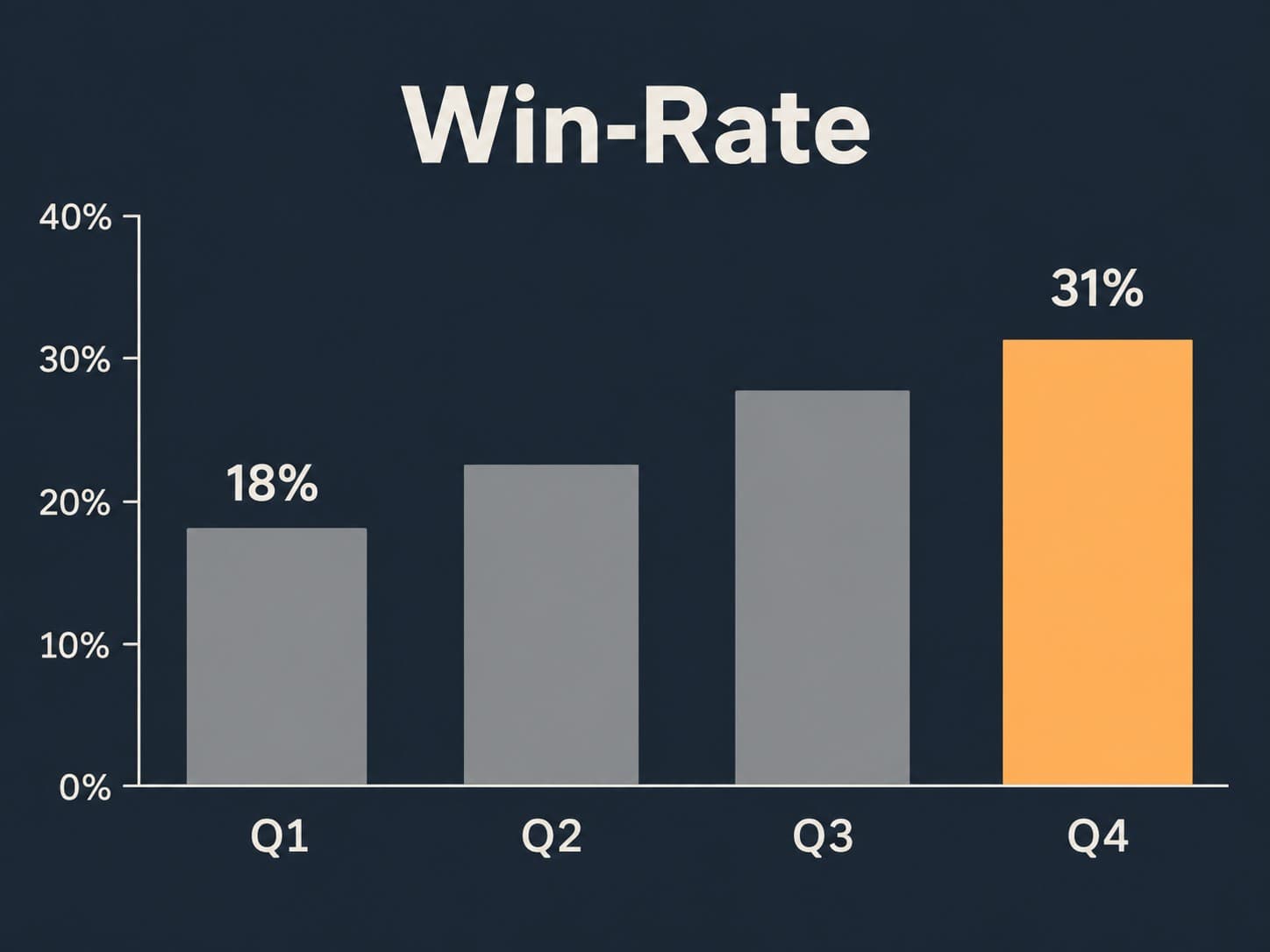 Evolución del Win-Rate en un caso de éxito de construcción