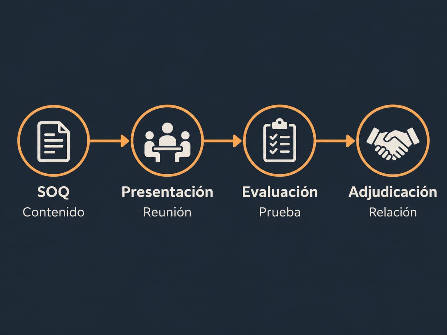Ciclo de compra de una obra: del SOQ a la adjudicación y el marketing B2B en cada fase