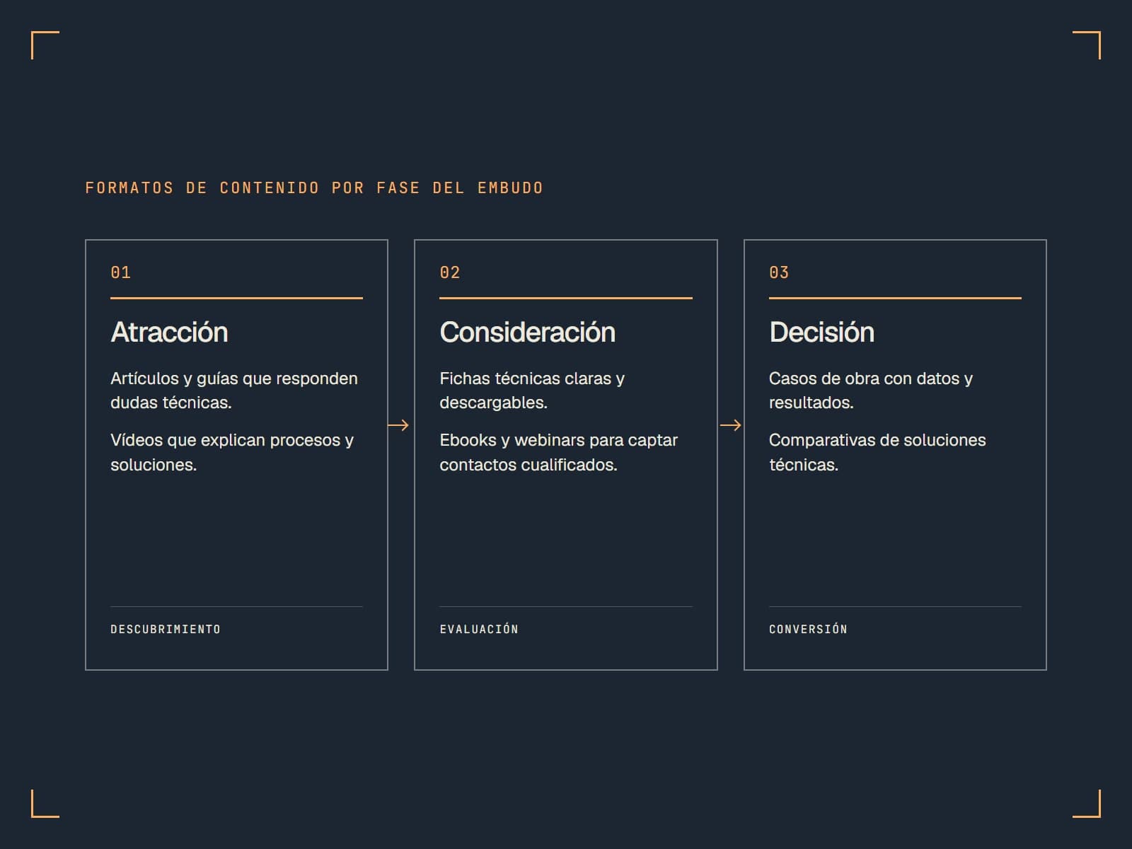 Formatos de marketing de contenidos por fase del embudo en construcción e industria