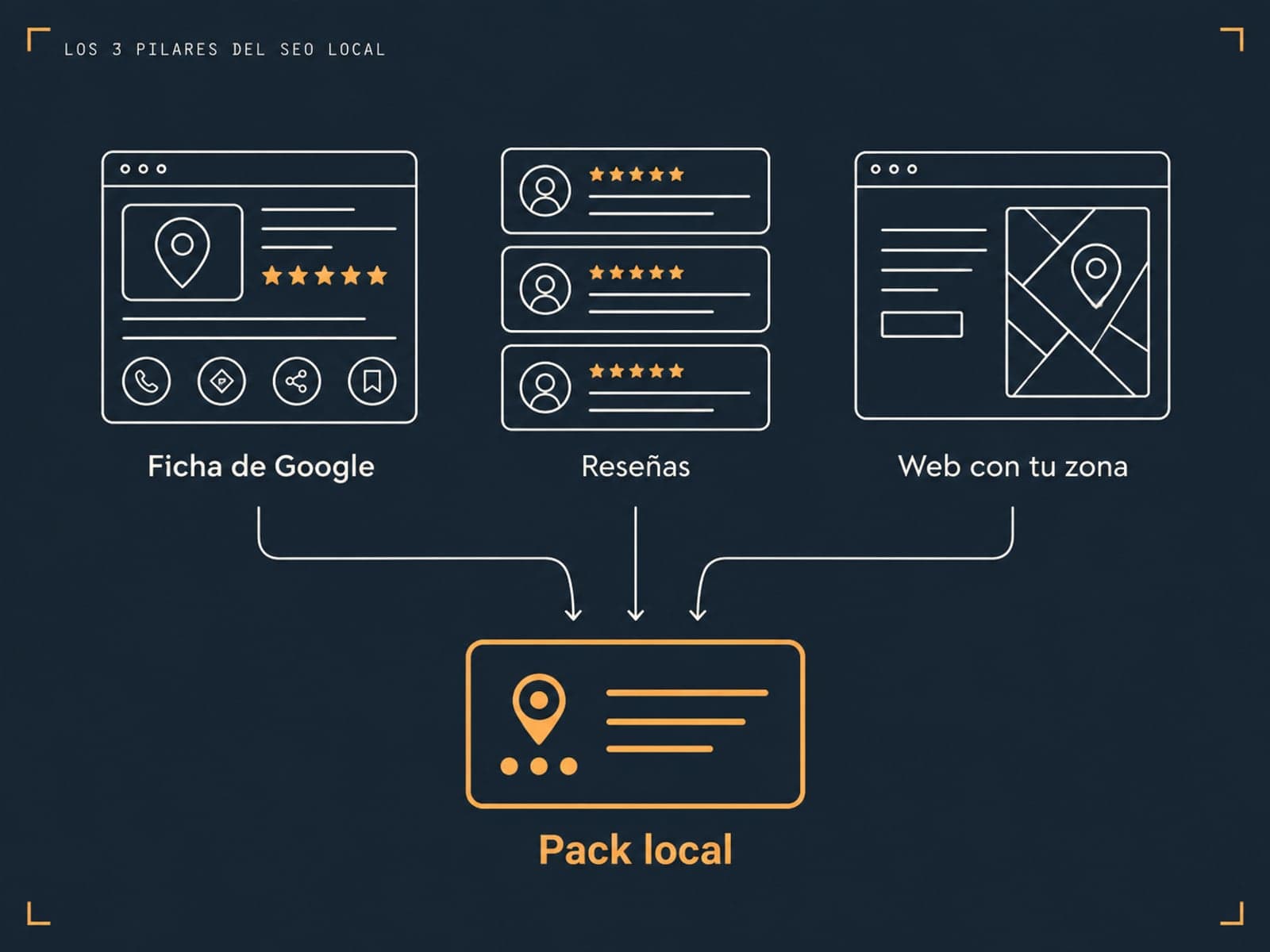 Los tres pilares del SEO local: ficha de Google, reseñas y web con tu zona