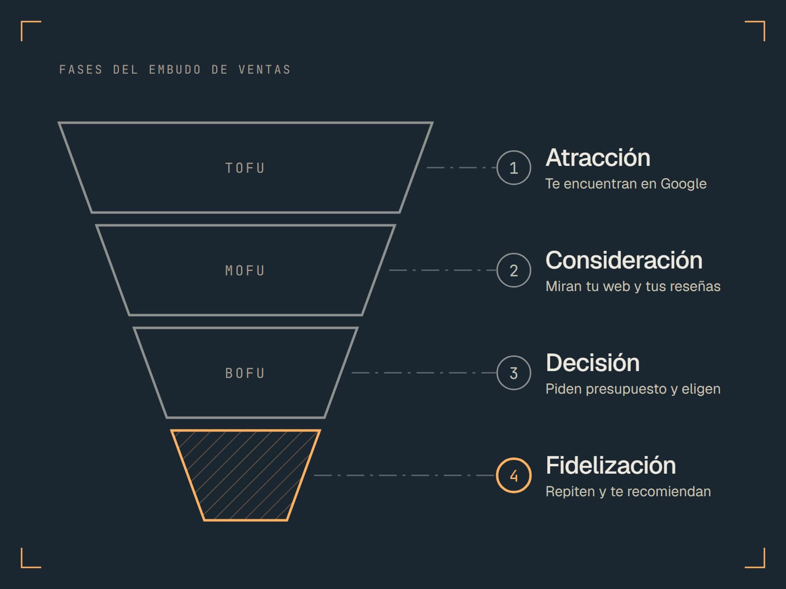 Fases del embudo de ventas: atracción, consideración, decisión y fidelización