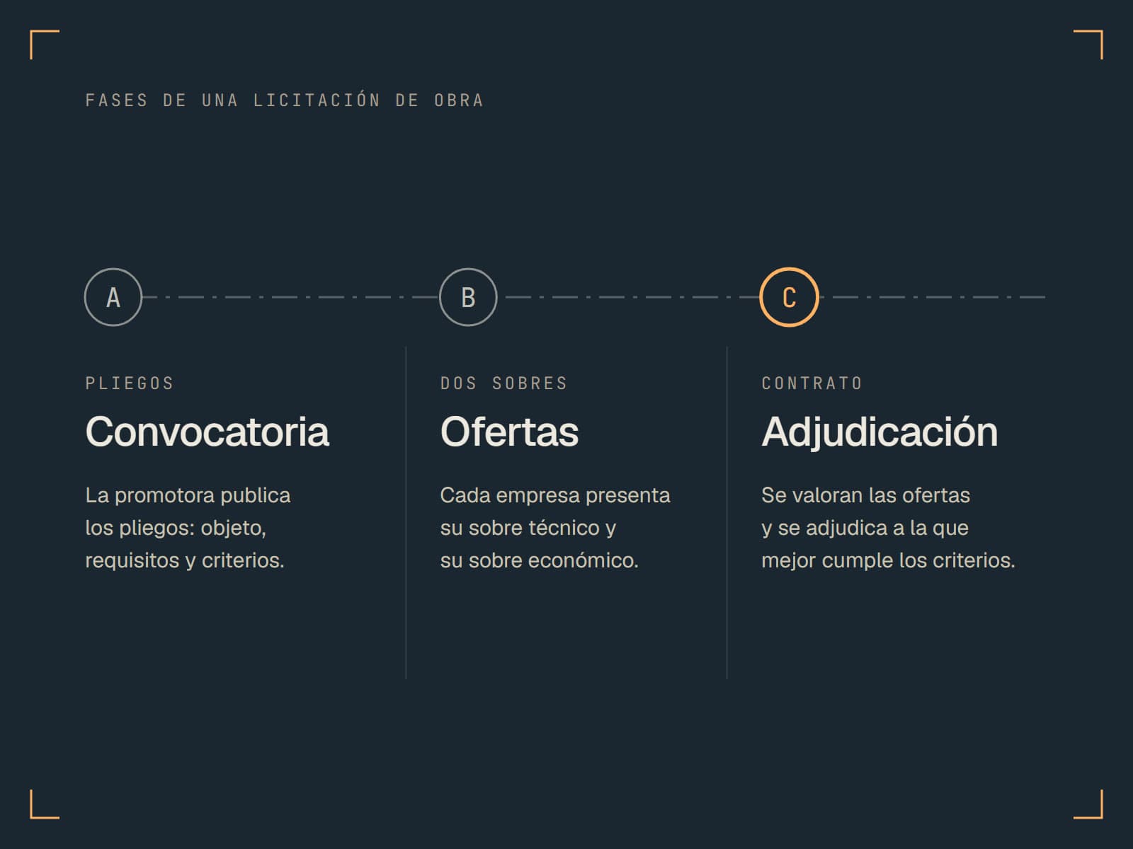 Fases de una licitación de obra: convocatoria, ofertas y adjudicación